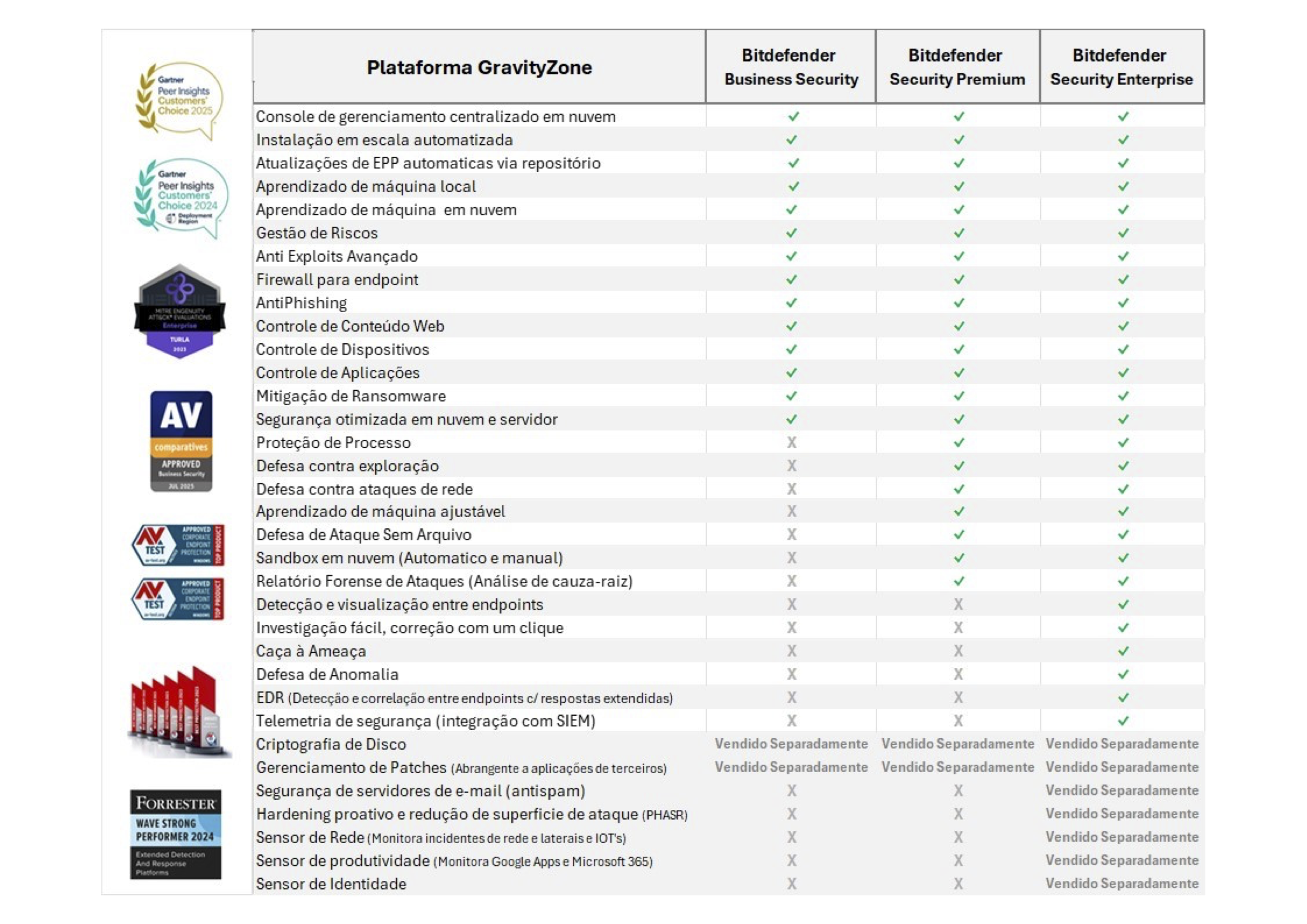 Tabela comparativa detalhada das versões Bitdefender GravityZone Business Security, Security Premium e Security Enterprise, mostrando recursos como console centralizado, instalação automatizada, atualizações via EPP, gestão de riscos, firewall, antiphishing, controle de aplicações, EDR, sandboxing, defesa contra ransomware e outros recursos de segurança empresarial